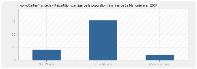 Répartition par âge de la population féminine de La Mancelière en 2007